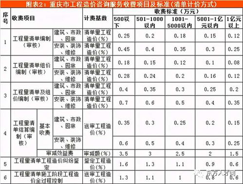 全国30个省市工程造价咨询收费参考汇总